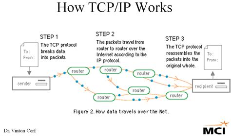 Explain Tcp Ip Model With Diagram