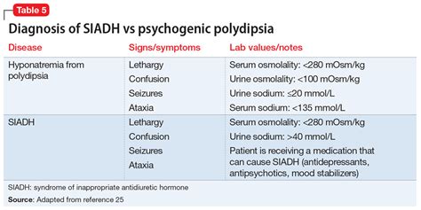 Hyponatremia Medications