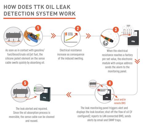 Oil leak Detection - TTK Leak Detection