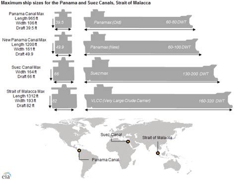 Panama Canal Expansion Allows Transit Of Larger Ships With Greater