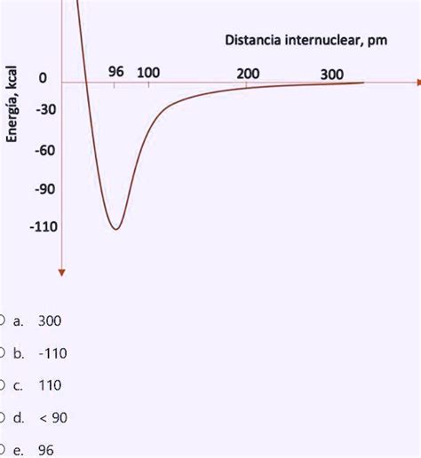 Solved Using The Following Diagram Of Potential Energy Versus