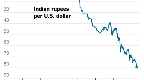 Dollar To Inr Chart