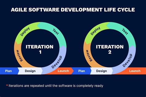 Agile Qa Process What It Is Best Practices Effectivesoft