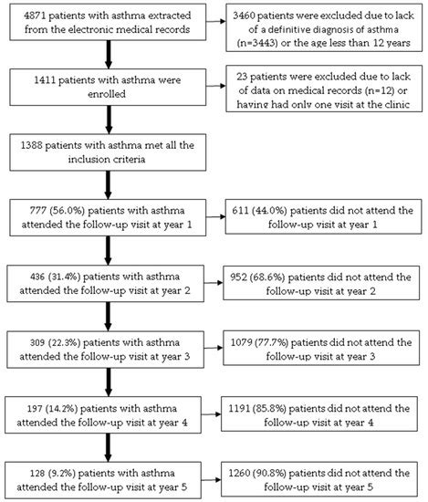 Jpm Free Full Text Gina Implementation Improves Asthma Symptoms