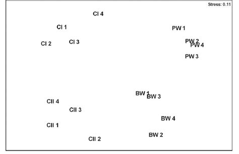 Two Dimensional Mds Ordination Plot Of Benthic Fauna Abundance Data For