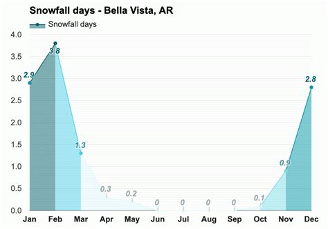 Yearly & Monthly weather - Bella Vista, AR