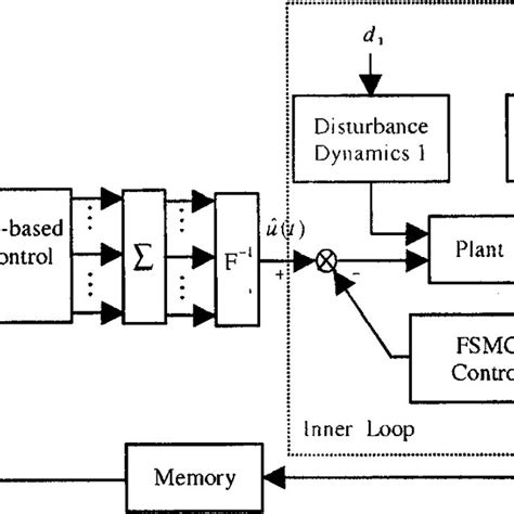 Block Diagram Of The Nonlinear Adaptive Control System NAC