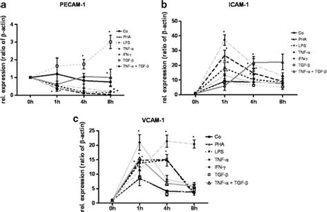 The Anti Tnf Antibody Infliximab Indirectly Regulates Pecam Gene