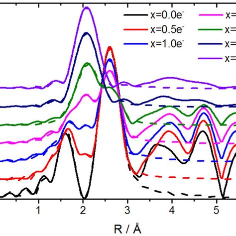 Fourier Transform Magnitude Of K3 Weighted Ni K Edge EXAFS Spectra Of