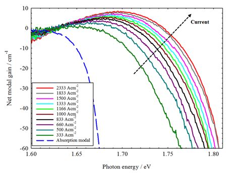 Gain Spectra As A Function Of The Driven Current Density For Inp Qd