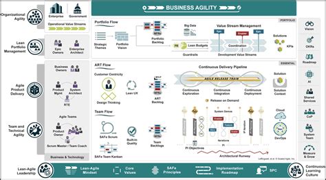 Difference Between Scrum Safe