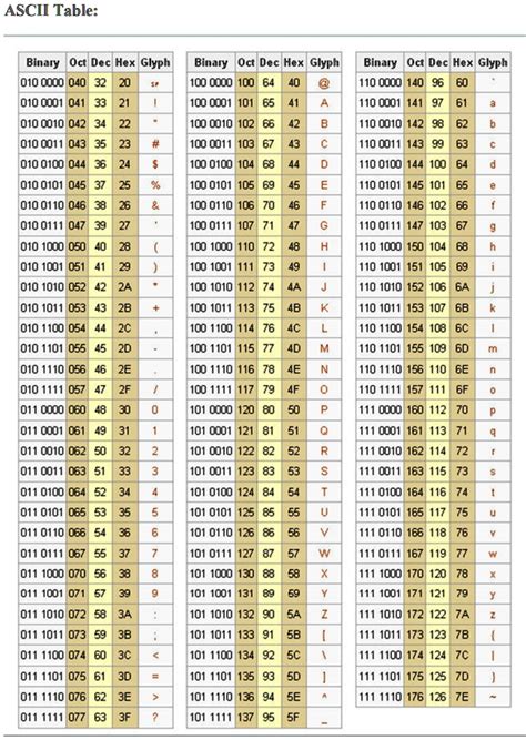 Solved Write A C Program That Builds The Ascii Table Which Is