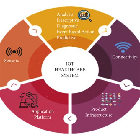 General Framework Of Iot Healthcare System Download Scientific Diagram