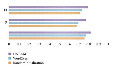 Performance Comparison Of Different Word Embedding Methods Download