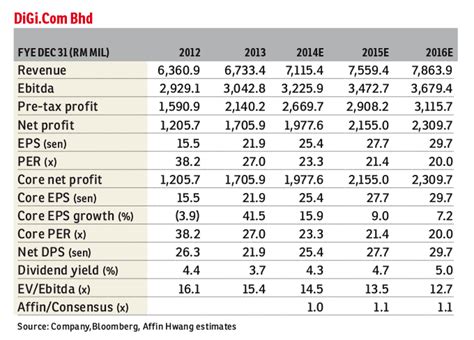 DiGi pushes ahead of its competitors