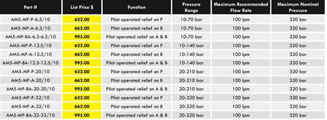 Pilot Operated Pressure Relief Subplates Aidro Jonlin Hydraulics