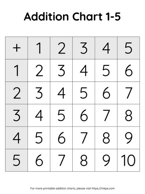 Free Printable Simple Addition Chart 1 to 5 · InkPx