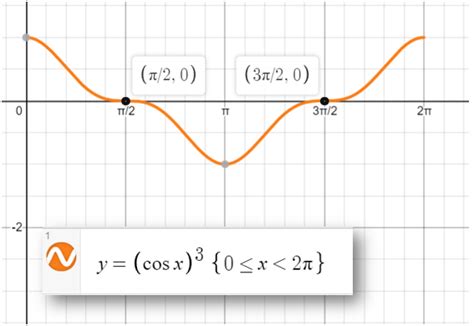 Solve Each Trigonometric Inequality Where Leq X