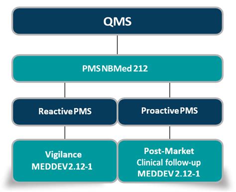 Post Market Surveillance Clin R