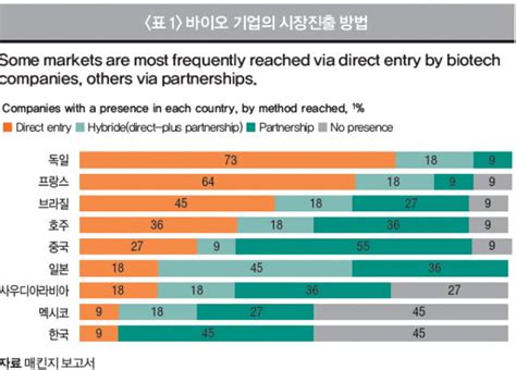 바이오 스타트업의 글로벌 진출을 위한 투자 시 지배력’은 어떻게 판단하나요 한국경제