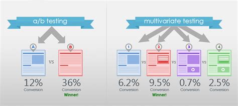 How To Build And Optimize A Social Media Conversion Funnel