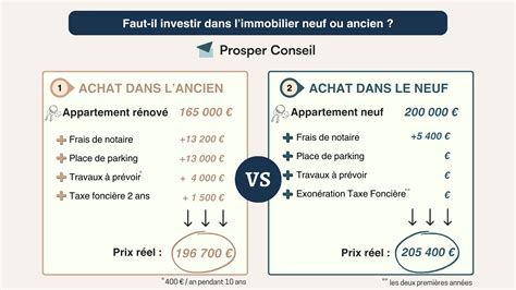 Faut Il Investir Dans Limmobilier Neuf Ou Ancien Prosper Conseil