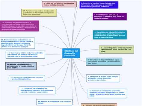 Objetivos Del Desarrollo Sostenible Mapa Mental