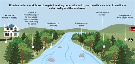 Stakeholder Engagement Tools For The James River Riparian Consortium