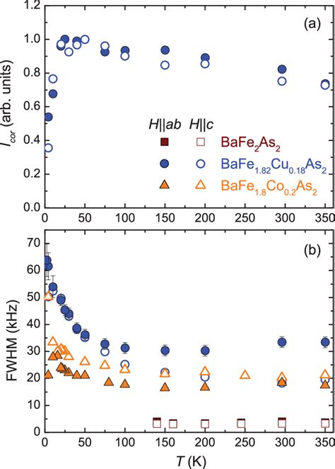 Color Online A Corrected Intensity I Cor Of The 75 As NMR Spectra