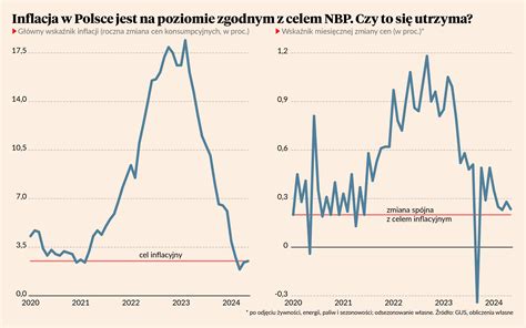 Inflacja poniżej projekcji NBP ale cięć stóp nie widać na horyzoncie