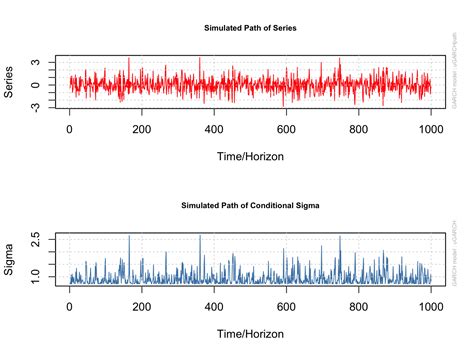 Modeling Daily Returns With The Garch Model Introduction To