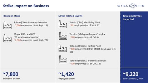 Statement on Additional Stellantis Layoffs - 2023 UAW Negotiations