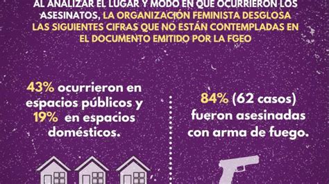 Consorcio Oaxaca Registra 74 Feminicidios De Enero A Agosto 2020