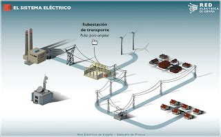 Tumix97 Proceso De Como Llega La Luz A Nuestras Casas