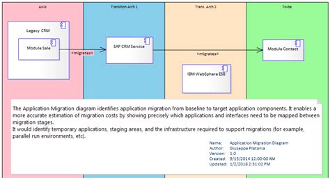 Togaf Process Application Realization Diagram Chalapathi To