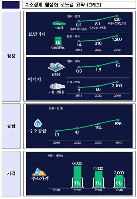 수소차 2040년까지 620만대 생산세계시장 점유율 1위 목표 노컷뉴스