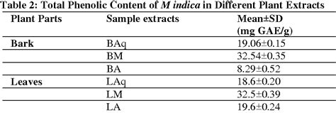 How To Calculate Total Phenolic Content