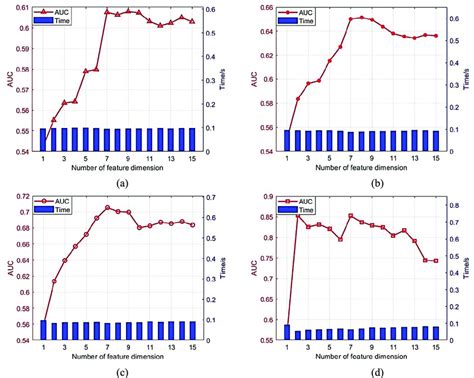 Selection of feature dimension. (a) The relationship between the number... | Download Scientific ...