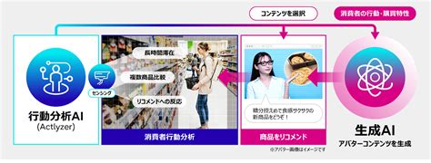 カメラで認識した来店客の行動に応じてアバターが自動接客、防府市のスーパーマーケットが検証 It Leaders