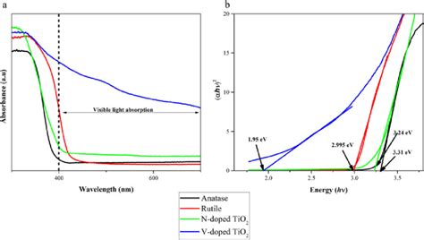 Uv Vis Diffuse Reflectance Spectra Of The As Prepared Catalyst A And