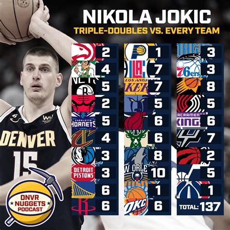 Nikola Jokic has triple-doubled against every team | HoopsHype