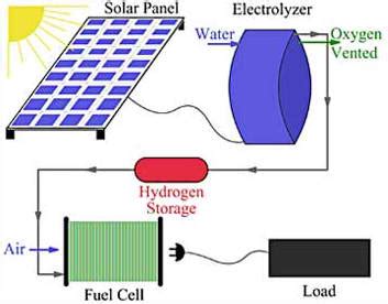 DIY Hydrogen Generation Technology