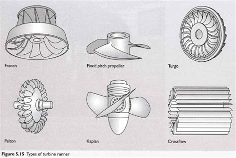 Types Of Turbines Classifications And Types Linquip