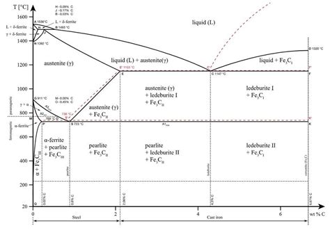 Understanding The Fe Fe C Phase Diagram Exploring Iron Carbon Alloys