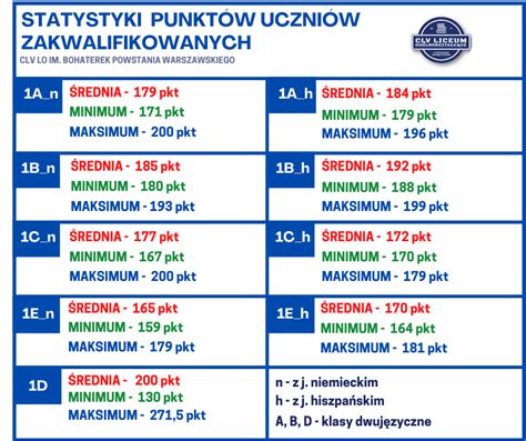 Wstępne progi punktowe w rekrutacji na rok szkolny 2021 2022 CLV