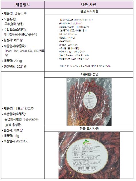 잔류농약 기준이 초과 검출된 수입 ‘고추 회수 조치 네이버 블로그