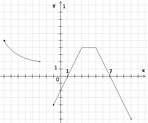 odczytywanie własności funkcji z wykresu matematyka matura