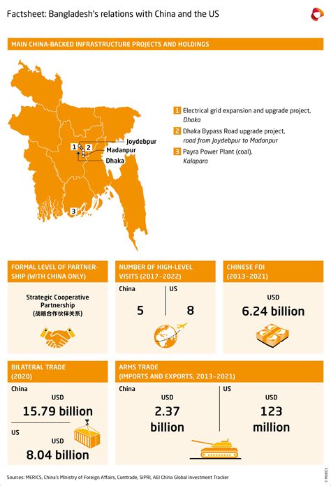 The Export And Import System Of Bangladesh Cakri Kujun