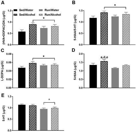 Neurochemical Levels In The Mouse Brainstem Area Immediately Following