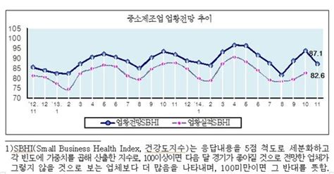 엔저에 시름하는 中企11월 경기전망지수 하락 아시아경제